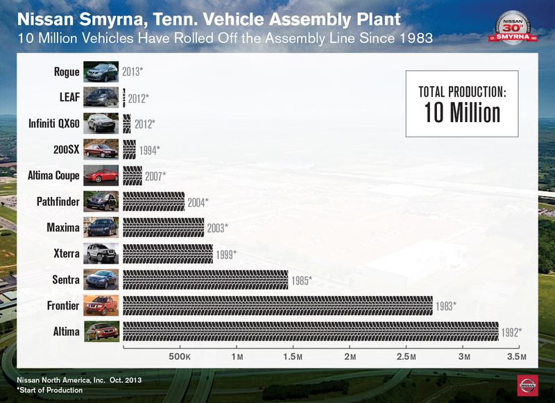 Illustration for article titled Nissan Celebrates 10 Million Tennesee-Built Vehicles With Start Of U.S. Rouge Assembly